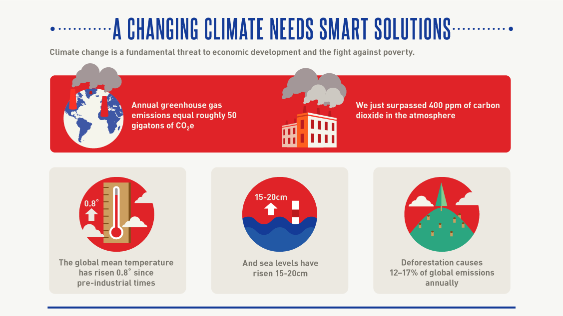 Infographic: A Changing Climate Needs Smart Solutions